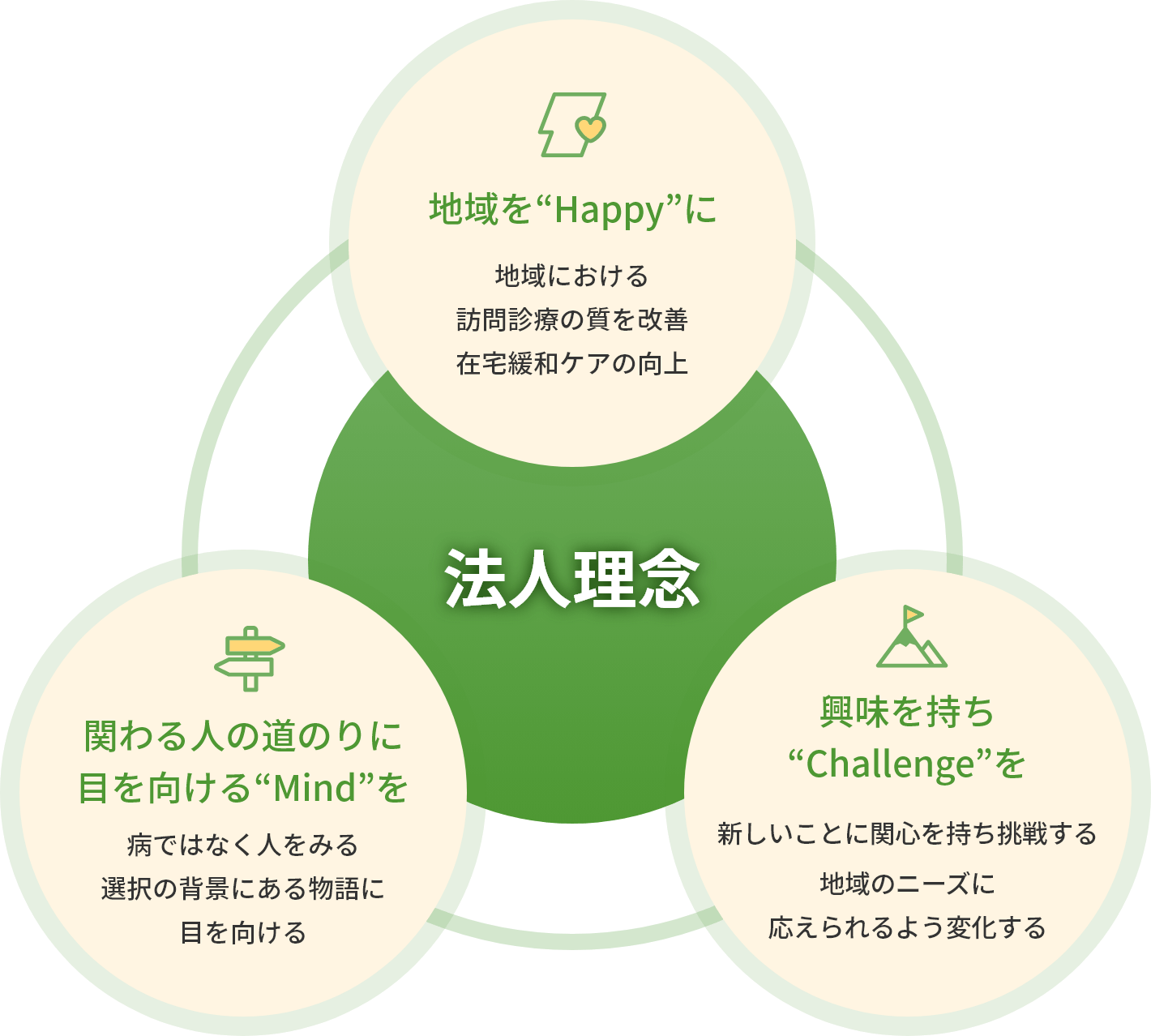 地域を「Happy」に／関わる人の道のりに目を向ける「Mind」を／興味を持ち「Challenge」を